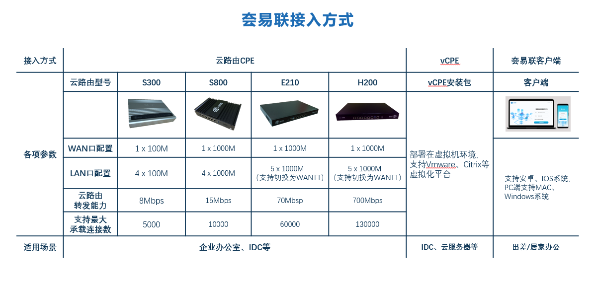 1670221541425196.png 夽易聯接入方式-2.png