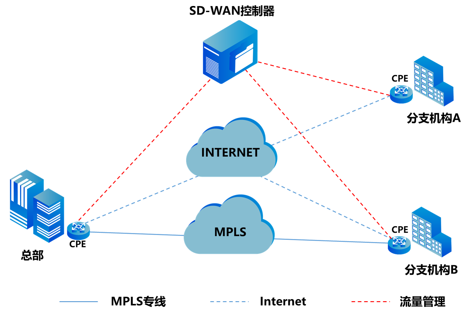 關于SD-WAN的十問十答