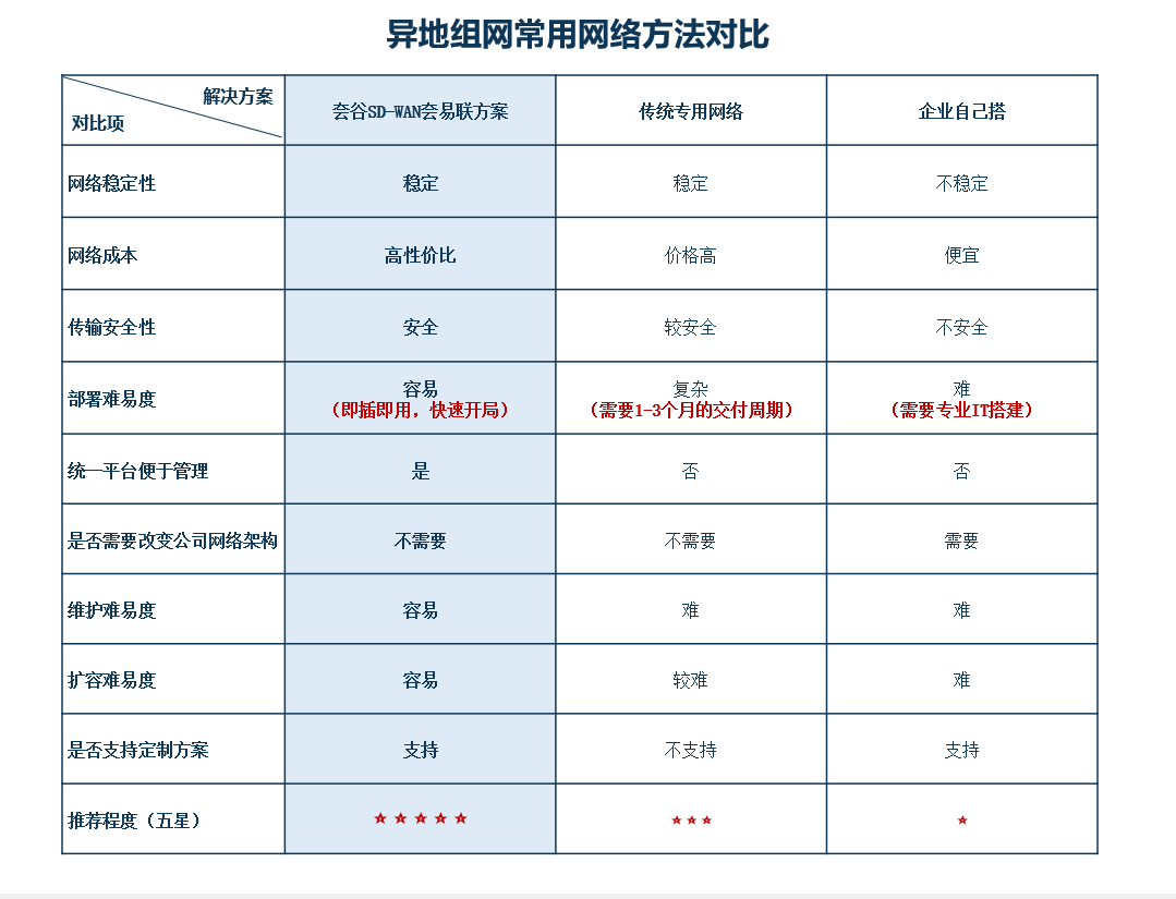 1680245289541478.png 異地組網方案對比.png