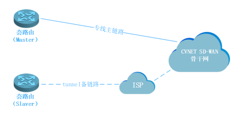 1696836998147624.png 業(yè)務(wù)連續(xù)(主備方案).png